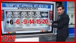 Famous 'Steady climb downward': Enten unpacks Trump's record low approval rating Wealth