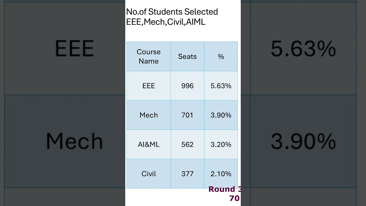 TNEA 2024: Round 1 மாணவர்கள் அதிகம் தேர்ந்தெடுக்கப்பட்ட courses