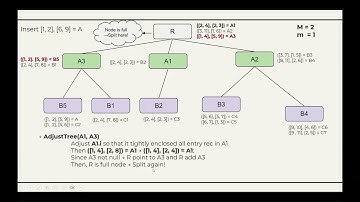 22APCS1 - CS163 - Group 6 - R-Tree