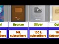 All youtube play buttons  youtube creator awards  comparison  latest  2024 b tv