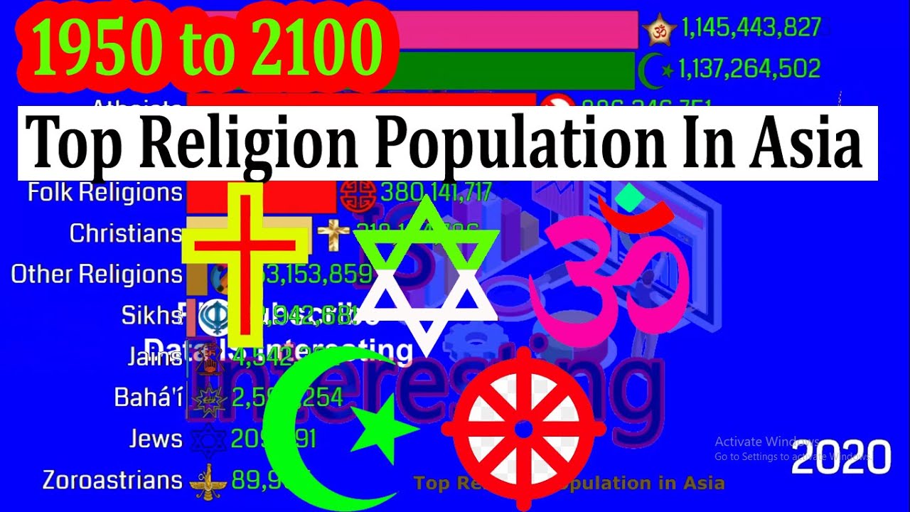 Top Religion Population in Asia 19502100 Spread of Religion in Asian