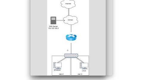 DHCP and DNS Lab overview