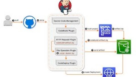 (English) AWS EKS: Jenkins Docker with Kubernetes Pt. 9 - Encryption & Automation Secrets #aws #cicd