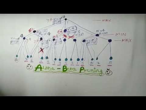Alpha Beta Pruning in Artificial Intelligence Example- 2 PART- 2