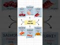 Meat protein #dietitian #trending #viral #100k #didyouknow #protein #meat #wellness