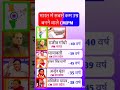 भारत के सबसे कम उम्र में बनने वाले मुख्यमंत्री #उत्तर प्रदेश के सबसे कम उम्र में बनने वाली मुख्यमंत