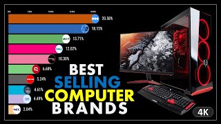 Best Selling Computer Brands