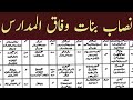 نصاب بنات وفاق المدارس Syllabus For Girls Wifaqulmadaris Nisab Bnat Madaris 