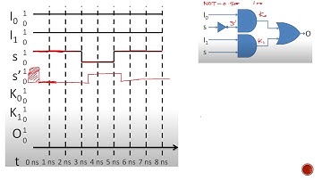 Visualize Static 1 hazard with timing diagram
