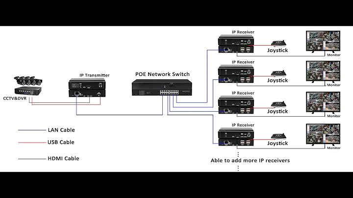 4K30 HDMI over IP Splitter with POE and USB functions