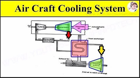 Aircraft cooling system Working Animation Video in Refrigeration and Air Conditioning System