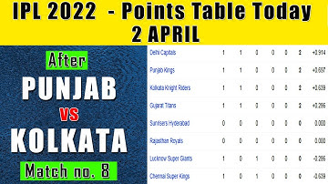 TATA IPL 2022 -  NEW POINTS TABLE Today 2/04/22  (Saturday) April 2