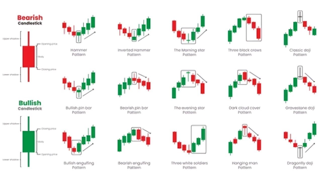 Candlestick patterns full course in hindi #candlestickpatterns - YouTube