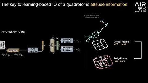 AirIO: Learning Inertial Odometry with EnhancedIMU Feature Observability