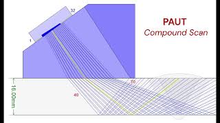 Understanding PAUT (Sectorial vs Linear vs Compound scan)