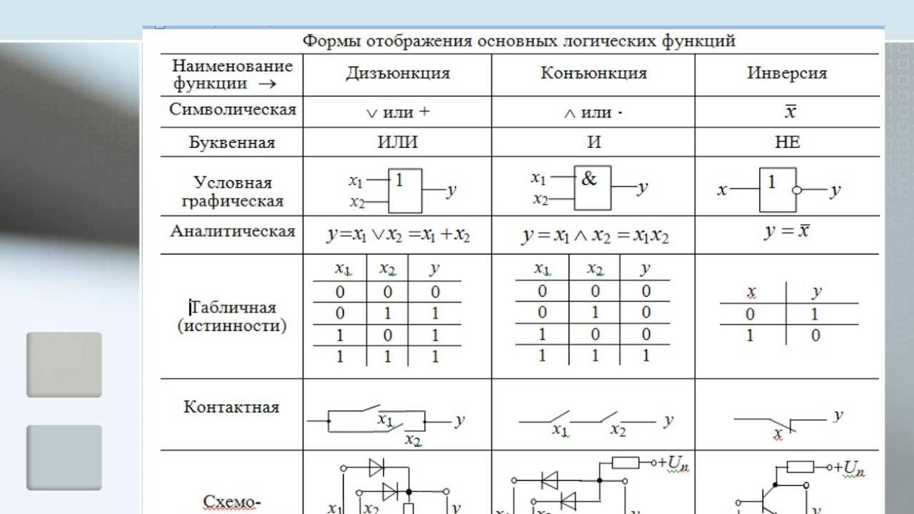 Логические функции 10 класс