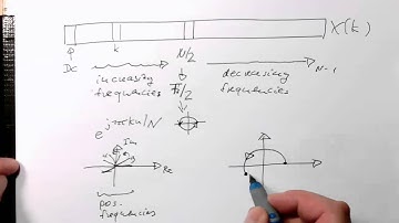 OFDM: The negative frequencies of the IDFT(0007)