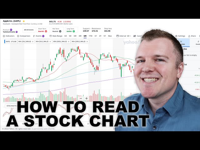 How to Read a Stock Chart - Intro to Technical Analysis class=