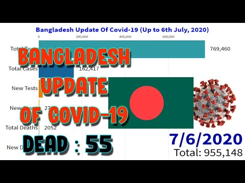 Bangladesh Update Of Covid-19 (Up to 6th July, 2020) || World Statistics