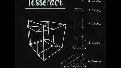 The Tesseract  - four dimensional cube