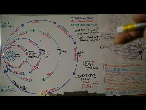 Cycles Within Cycles How Thoughts Lead To Action And Action Leads To Creation 