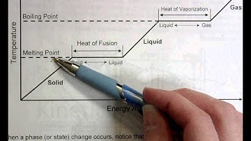 Freezing and Boiling Point Graph