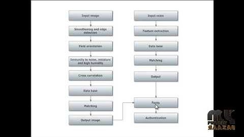 Final Year Projects 2015 | An Efficient Multi-Modal Biometric Person Authentication