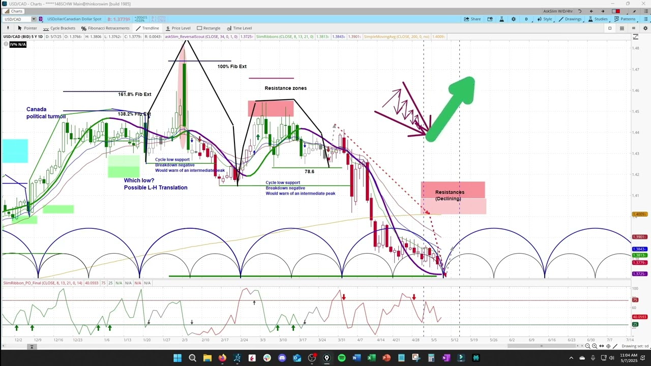 USD/CAD Breakdown or Setup? Why This Could Be a Falling Wedge