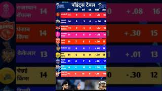 IPL 2026 | Points Table Upadtas | RR vs MI मैच में RR के जीत के बाद Points Table में बदलाव #ipl2026