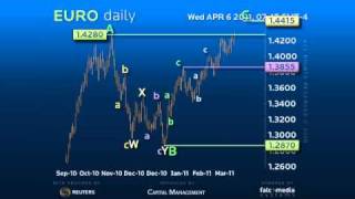 Daily Forex Trading Strategy #EURO - Double Zig-Zag Targets