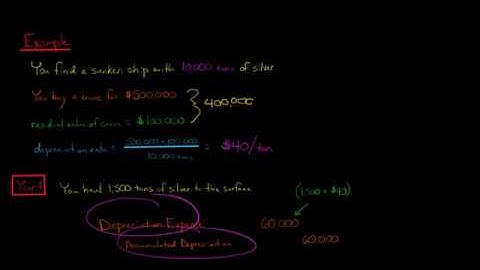 Units of Production Depreciation Method