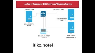 มือใหม่รู้จัก Server และฝึกทำ Lab DNS Server โดย Mr.Jodoi