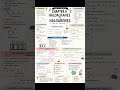 class 12 chemistry chapter 6 summary notes #jee #neet #class12 #class10 #physicswallah #physics