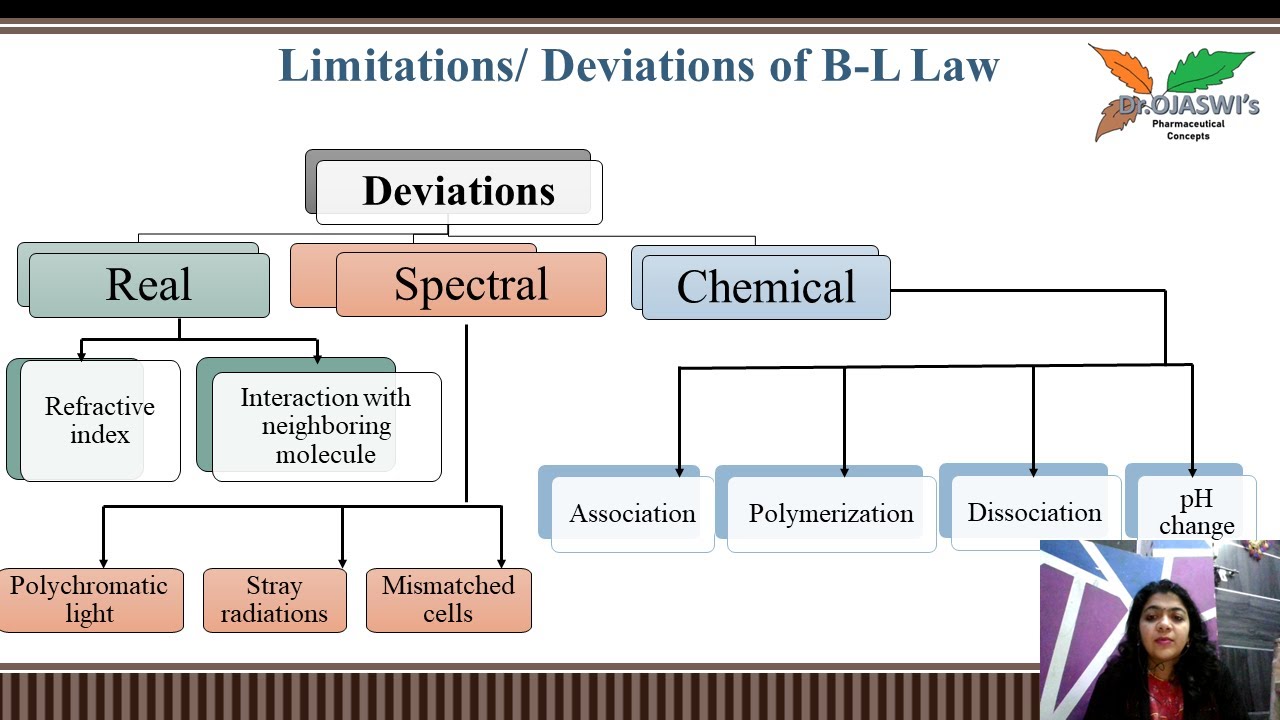 Deviations of Beer Lamberts Law YouTube