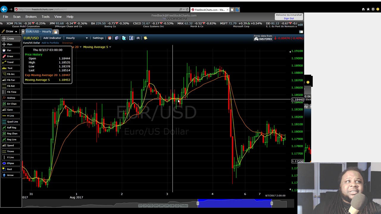 Sfo Indicator Class Moving Averages Lesson 4 - 