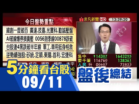 真的變BI...廣達.技嘉.緯創攜手下殺 台股下跌143點半年線失守 AI概念漲多修正 蘋概股利空罩頂 軍工概念.車用族群挺身相救｜主播鄧凱銘｜【5分鐘看台股】20230911｜非凡財經新聞