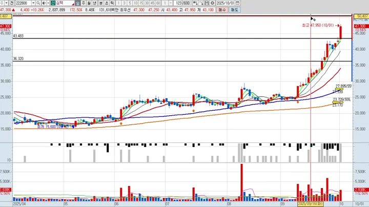 심텍 6차 222800 패턴분석 및 투자전략 (기술적 분석)