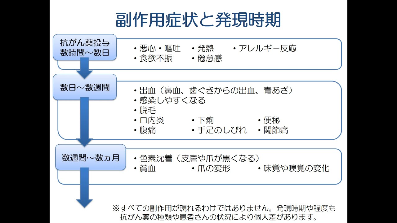 どのような副作用が発生する可能性がありますか?