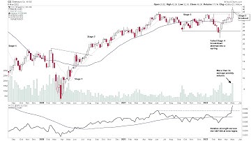 Stage 2 Breakouts and Significant Weekly Bars – Stage Analysis Members weekend video – 8 may 2022