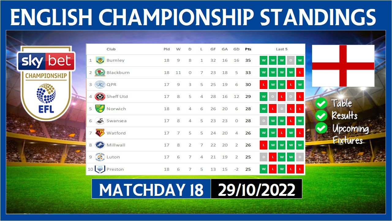 English League Championship Table Standings 2021/22  Fixtures & Results  Today November 21st, 2021 