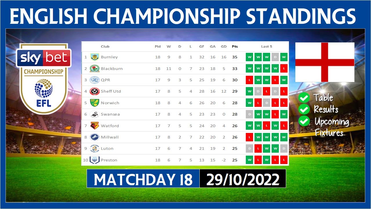 English Championship News, Scores, & Standings