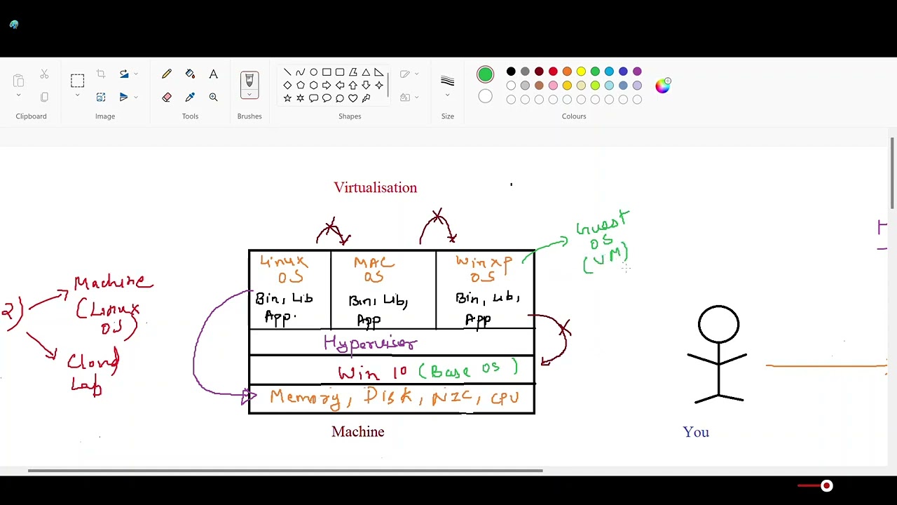 Virtualisation and Hypervisor 