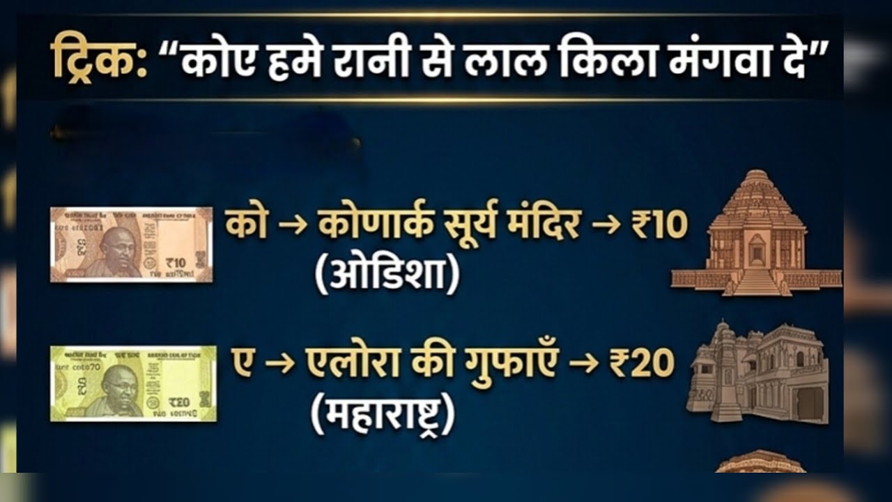 ₹10 से ₹2000 नोट पर क्या छपा है? | भारतीय करेंसी नोट GK Trick | Railway SSC Exam #shorts