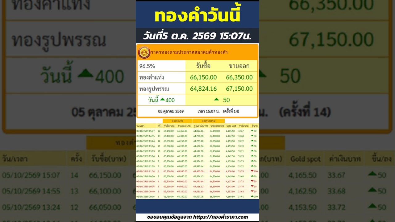 สรุปราคาทองวันนี้ ราคาเพิ่มขึ้น 400บาท ทองคำแท่ง ขายออก 66,350บาท | วันที่5 ตุลาคม 2569 เวลา15:07น.