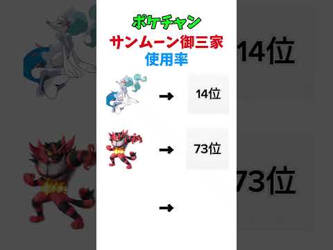 【ポケモン】サンムーン御三家ランクマ使用率ランキング#ポケモン