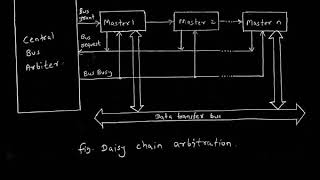 Daisy chain arbitration | Electrical Engineering