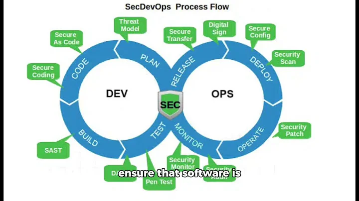 DevSecOps Quick Intro #cybersecurity #cyberexpert #sdlc #SAST #DAST #SBOM #devsecops