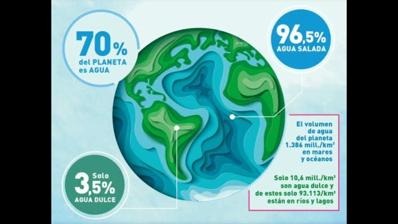 Porcentaje de tierra y agua