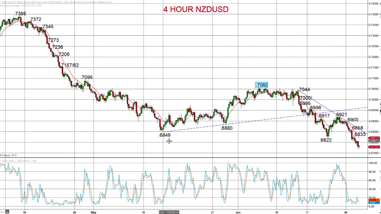 Forextraders.com - Market Chartist - 20180628 - YouTube