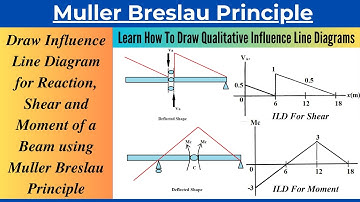 Qualitative Influence Lines for Reaction, Shear and Moment of a Beam using Muller Breslau Principle